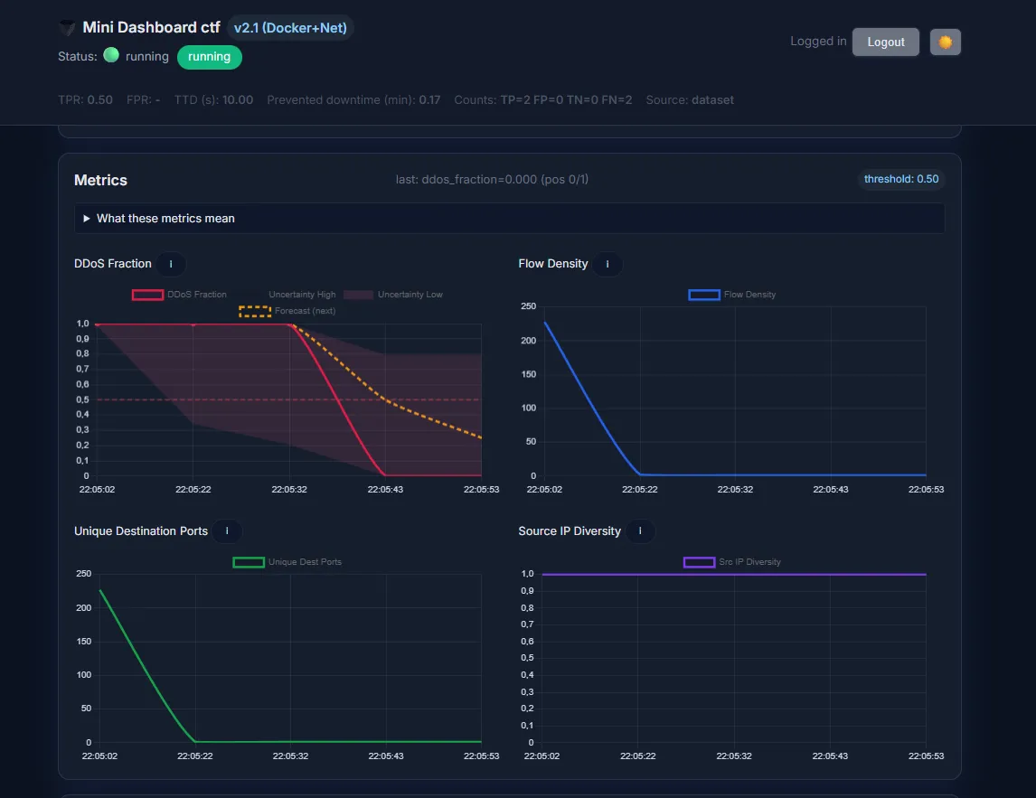 Multiple graphs interpretation